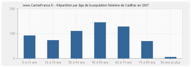 Répartition par âge de la population féminine de Cazilhac en 2007