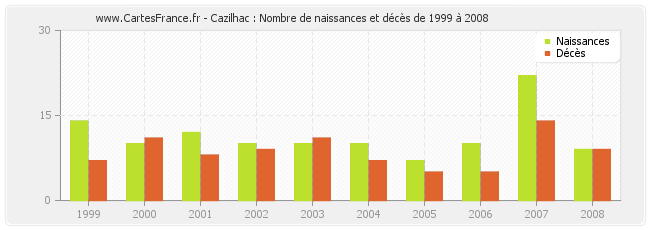 Cazilhac : Nombre de naissances et décès de 1999 à 2008