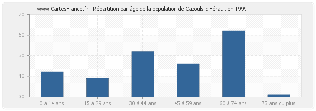 Répartition par âge de la population de Cazouls-d'Hérault en 1999