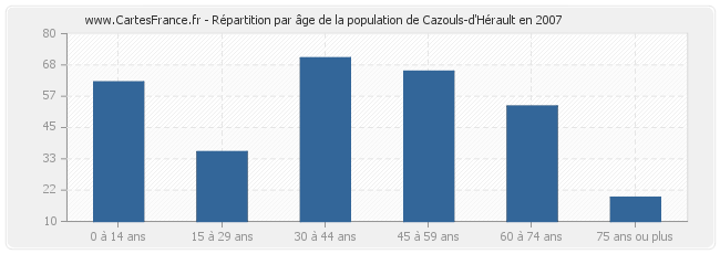 Répartition par âge de la population de Cazouls-d'Hérault en 2007