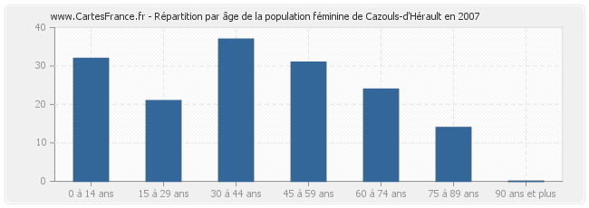 Répartition par âge de la population féminine de Cazouls-d'Hérault en 2007