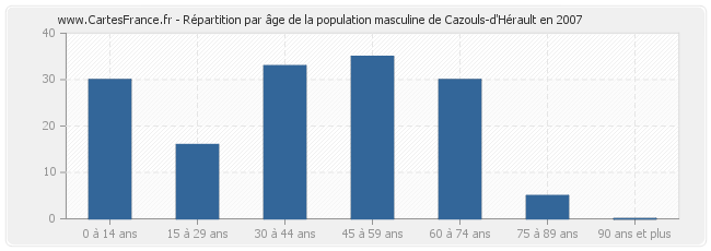 Répartition par âge de la population masculine de Cazouls-d'Hérault en 2007