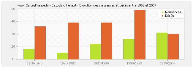Cazouls-d'Hérault : Evolution des naissances et décès entre 1968 et 2007