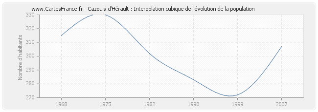 Cazouls-d'Hérault : Interpolation cubique de l'évolution de la population