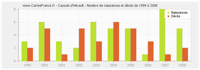 Cazouls-d'Hérault : Nombre de naissances et décès de 1999 à 2008