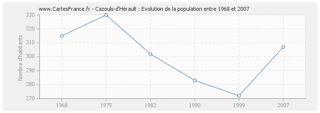 Population Cazouls-d'Hérault