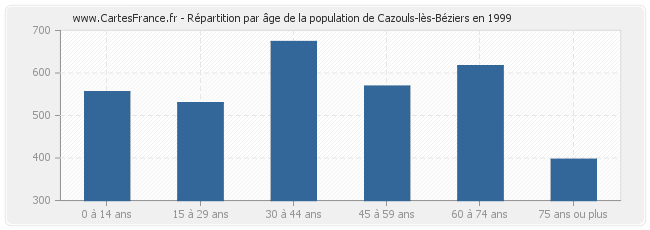 Répartition par âge de la population de Cazouls-lès-Béziers en 1999