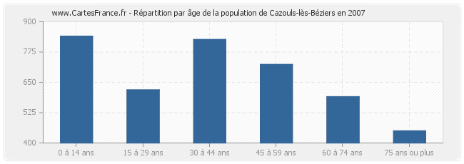 Répartition par âge de la population de Cazouls-lès-Béziers en 2007