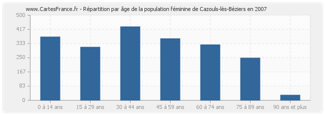 Répartition par âge de la population féminine de Cazouls-lès-Béziers en 2007