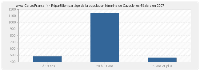 Répartition par âge de la population féminine de Cazouls-lès-Béziers en 2007