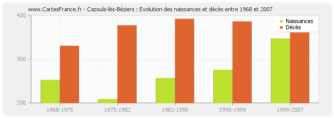 Cazouls-lès-Béziers : Evolution des naissances et décès entre 1968 et 2007