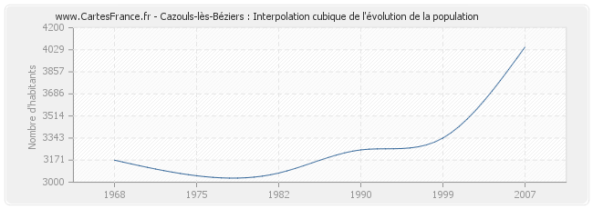 Cazouls-lès-Béziers : Interpolation cubique de l'évolution de la population
