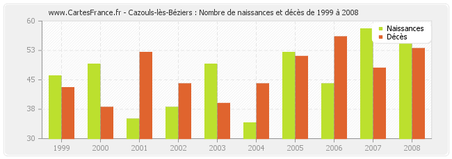Cazouls-lès-Béziers : Nombre de naissances et décès de 1999 à 2008