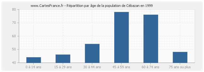 Répartition par âge de la population de Cébazan en 1999