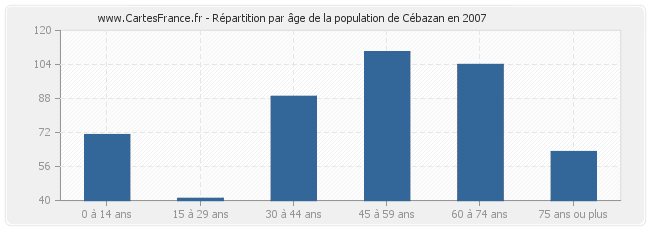 Répartition par âge de la population de Cébazan en 2007