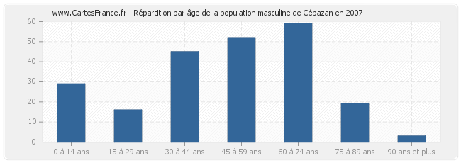 Répartition par âge de la population masculine de Cébazan en 2007