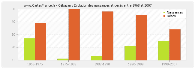 Cébazan : Evolution des naissances et décès entre 1968 et 2007