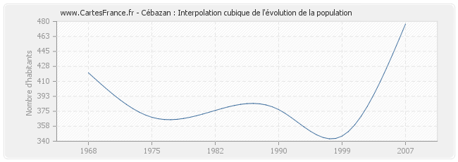 Cébazan : Interpolation cubique de l'évolution de la population