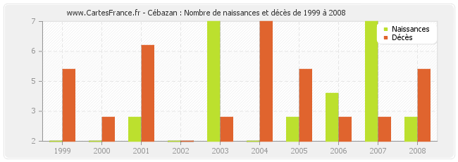 Cébazan : Nombre de naissances et décès de 1999 à 2008