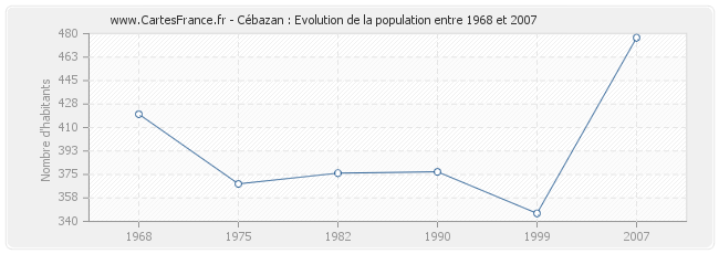 Population Cébazan