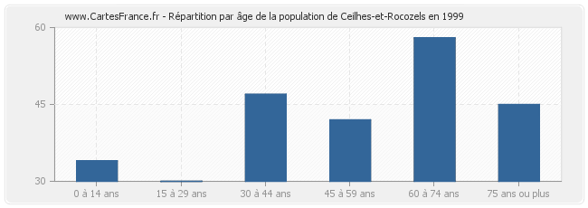 Répartition par âge de la population de Ceilhes-et-Rocozels en 1999