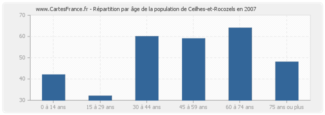 Répartition par âge de la population de Ceilhes-et-Rocozels en 2007
