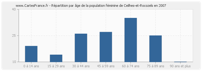 Répartition par âge de la population féminine de Ceilhes-et-Rocozels en 2007