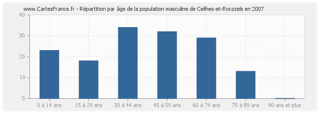 Répartition par âge de la population masculine de Ceilhes-et-Rocozels en 2007