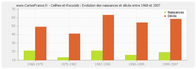 Ceilhes-et-Rocozels : Evolution des naissances et décès entre 1968 et 2007