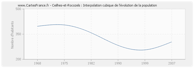 Ceilhes-et-Rocozels : Interpolation cubique de l'évolution de la population