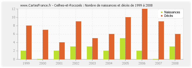Ceilhes-et-Rocozels : Nombre de naissances et décès de 1999 à 2008