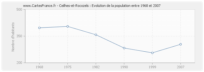 Population Ceilhes-et-Rocozels