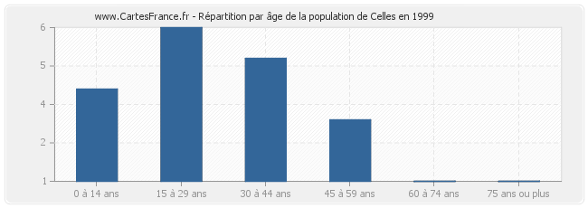 Répartition par âge de la population de Celles en 1999