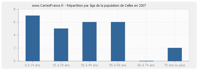 Répartition par âge de la population de Celles en 2007