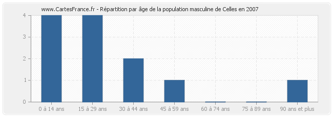 Répartition par âge de la population masculine de Celles en 2007