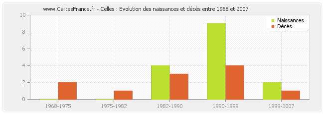 Celles : Evolution des naissances et décès entre 1968 et 2007