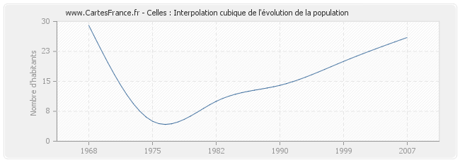 Celles : Interpolation cubique de l'évolution de la population