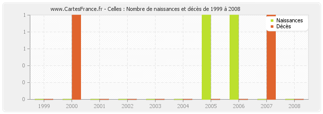 Celles : Nombre de naissances et décès de 1999 à 2008