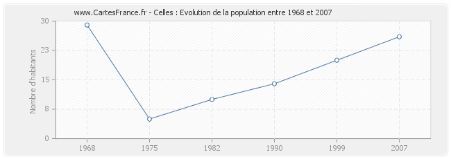 Population Celles