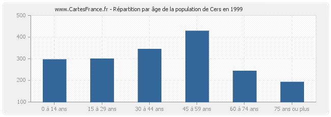 Répartition par âge de la population de Cers en 1999