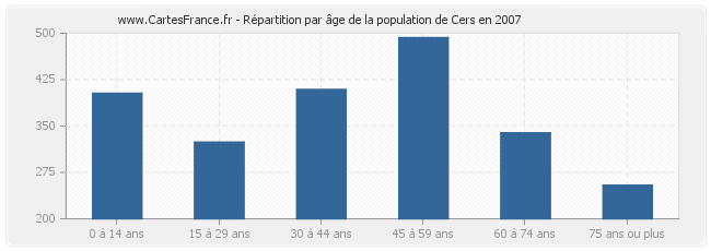 Répartition par âge de la population de Cers en 2007