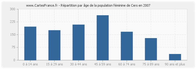 Répartition par âge de la population féminine de Cers en 2007