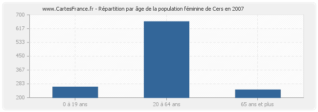 Répartition par âge de la population féminine de Cers en 2007
