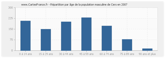 Répartition par âge de la population masculine de Cers en 2007