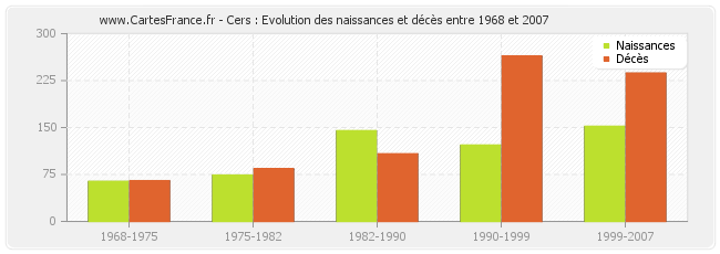 Cers : Evolution des naissances et décès entre 1968 et 2007