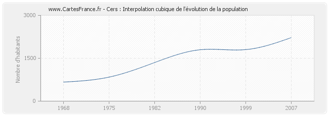 Cers : Interpolation cubique de l'évolution de la population
