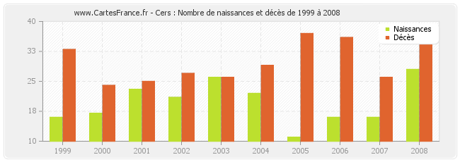 Cers : Nombre de naissances et décès de 1999 à 2008