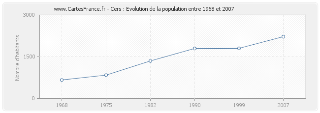 Population Cers