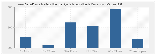 Répartition par âge de la population de Cessenon-sur-Orb en 1999