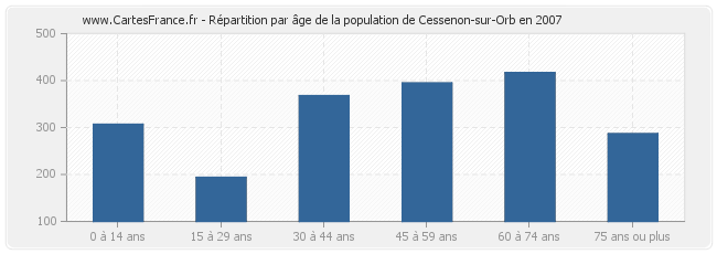 Répartition par âge de la population de Cessenon-sur-Orb en 2007
